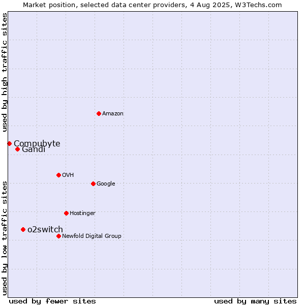 Market position of o2switch vs. Gandi vs. Compubyte