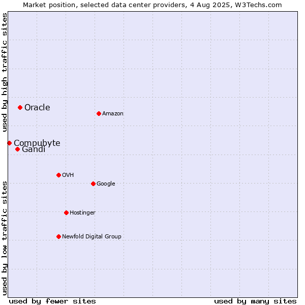 Market position of Oracle vs. Gandi vs. Compubyte