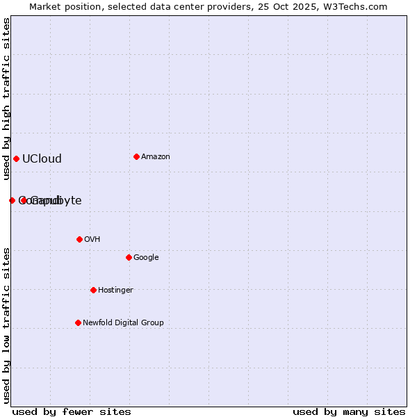 Market position of Gandi vs. UCloud vs. Compubyte