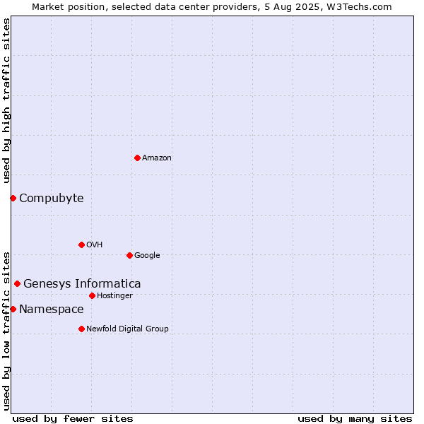 Market position of Genesys Informatica vs. Compubyte vs. Namespace