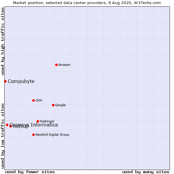 Market position of netcup vs. Genesys Informatica vs. Compubyte