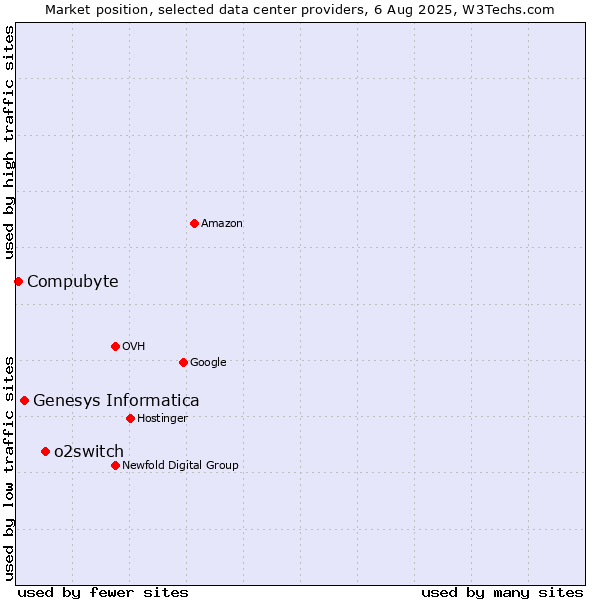 Market position of o2switch vs. Genesys Informatica vs. Compubyte