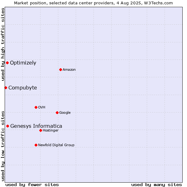 Market position of Genesys Informatica vs. Optimizely vs. Compubyte