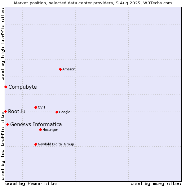 Market position of Genesys Informatica vs. Compubyte vs. Root.lu