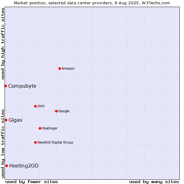 Market position of Hosting2GO vs. Gigas vs. Compubyte