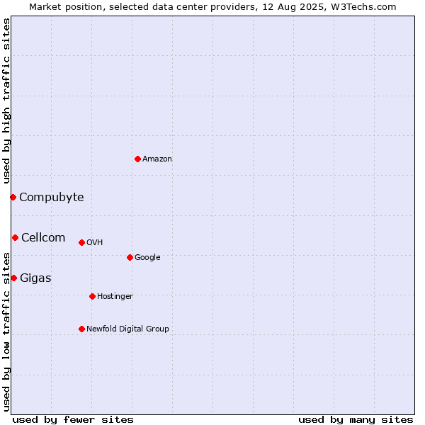 Market position of Cellcom vs. Gigas vs. Compubyte