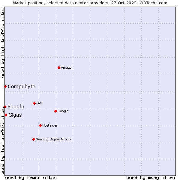 Market position of Gigas vs. Compubyte vs. Root.lu
