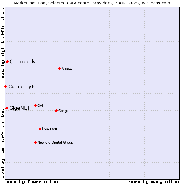 Market position of Optimizely vs. GigeNET vs. Compubyte