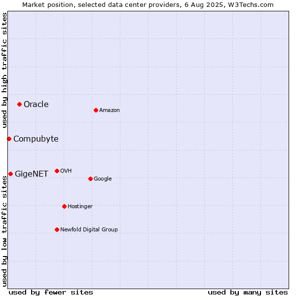 Market position of Oracle vs. GigeNET vs. Compubyte