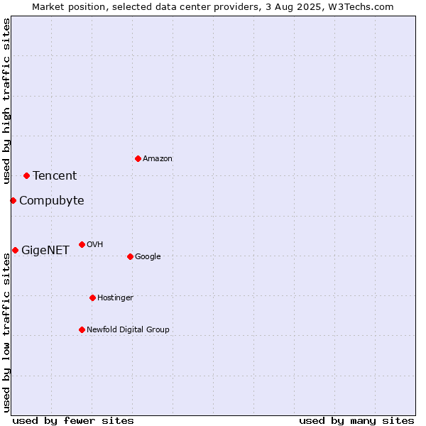 Market position of Tencent vs. GigeNET vs. Compubyte