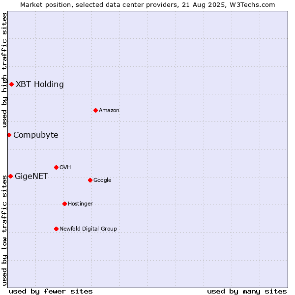 Market position of XBT Holding vs. GigeNET vs. Compubyte
