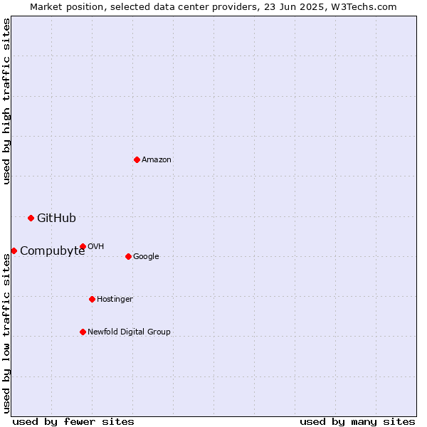 Market position of GitHub vs. Compubyte