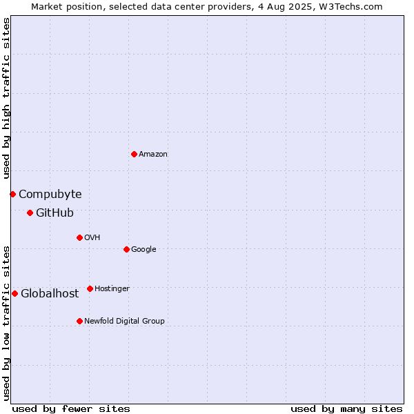 Market position of GitHub vs. Globalhost vs. Compubyte