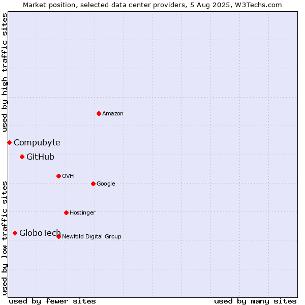 Market position of GitHub vs. GloboTech vs. Compubyte