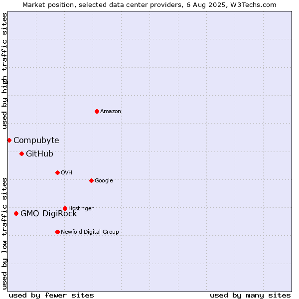 Market position of GitHub vs. GMO DigiRock vs. Compubyte