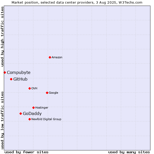 Market position of GoDaddy vs. GitHub vs. Compubyte