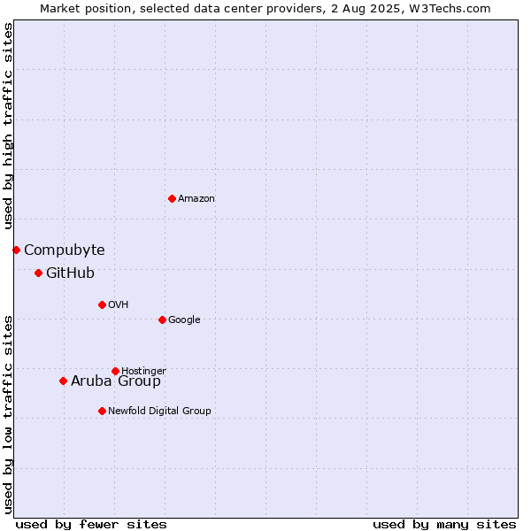 Market position of Aruba Group vs. GitHub vs. Compubyte