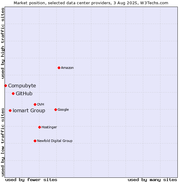 Market position of GitHub vs. iomart Group vs. Compubyte