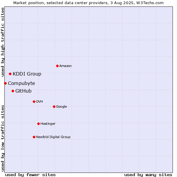 Market position of GitHub vs. KDDI Group vs. Compubyte