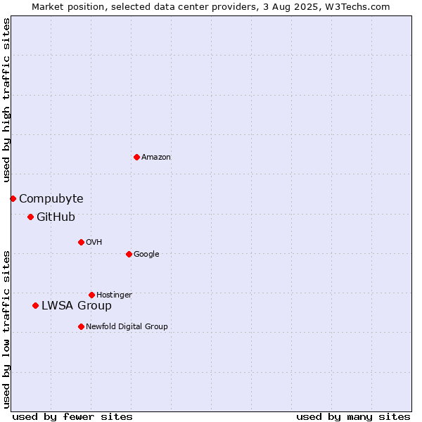 Market position of LWSA Group vs. GitHub vs. Compubyte