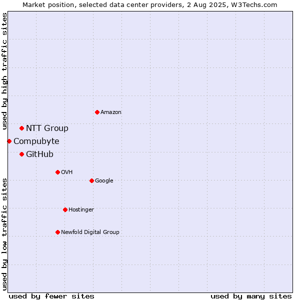 Market position of NTT Group vs. GitHub vs. Compubyte