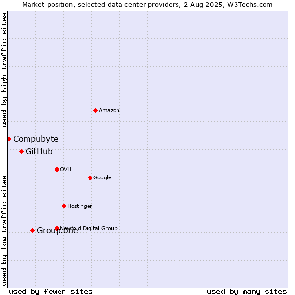 Market position of Group.one vs. GitHub vs. Compubyte