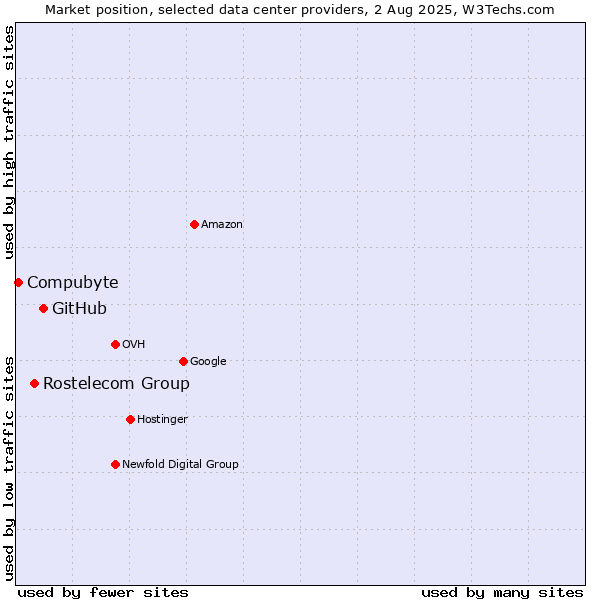 Market position of GitHub vs. Rostelecom Group vs. Compubyte