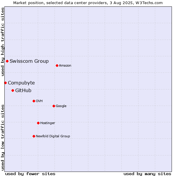 Market position of GitHub vs. Swisscom Group vs. Compubyte