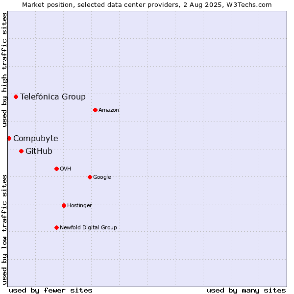 Market position of GitHub vs. Telefónica Group vs. Compubyte
