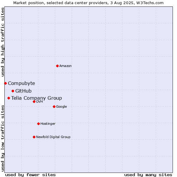 Market position of GitHub vs. Telia Company Group vs. Compubyte