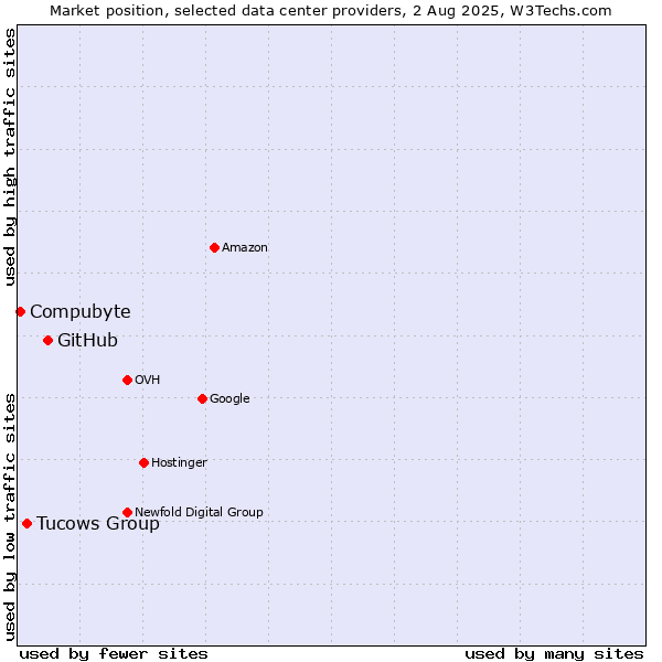 Market position of GitHub vs. Tucows Group vs. Compubyte