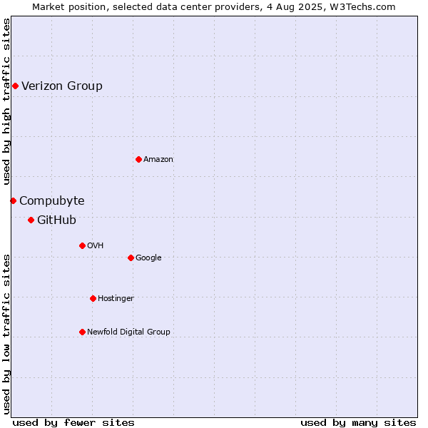 Market position of GitHub vs. Verizon Group vs. Compubyte