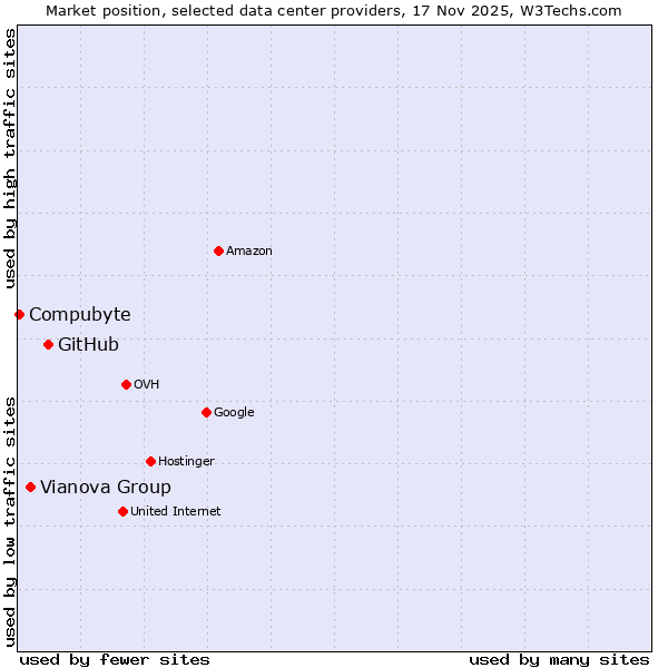 Market position of GitHub vs. Vianova Group vs. Compubyte