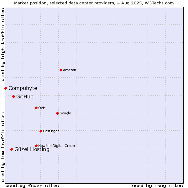 Market position of GitHub vs. Güzel Hosting vs. Compubyte