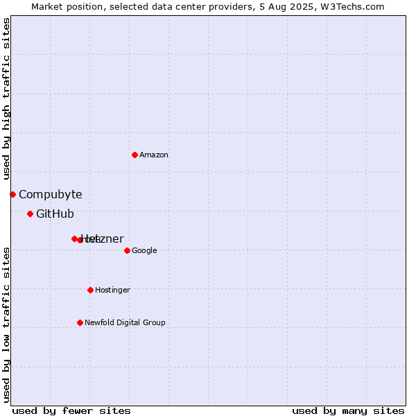 Market position of Hetzner vs. GitHub vs. Compubyte