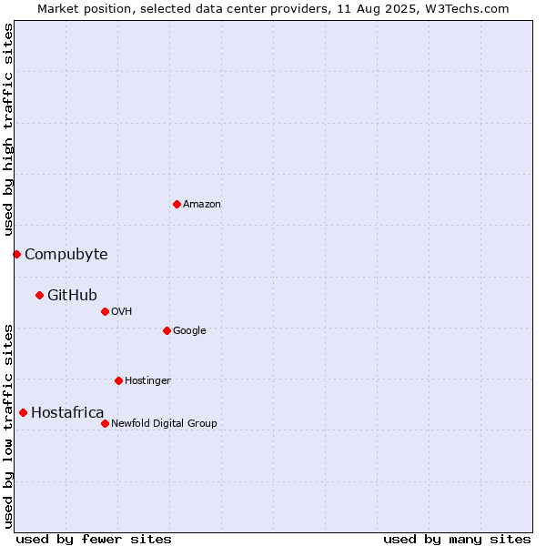 Market position of GitHub vs. Hostafrica vs. Compubyte