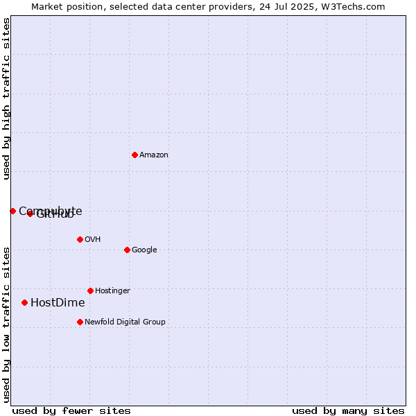 Market position of GitHub vs. HostDime vs. Compubyte