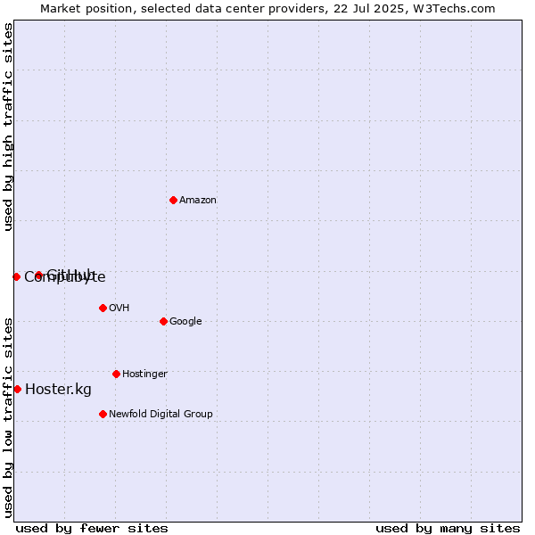 Market position of GitHub vs. Compubyte vs. Hoster.kg
