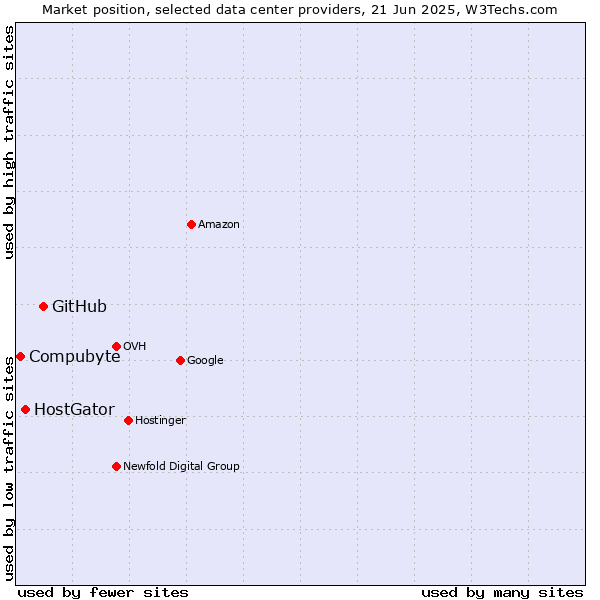 Market position of GitHub vs. HostGator vs. Compubyte