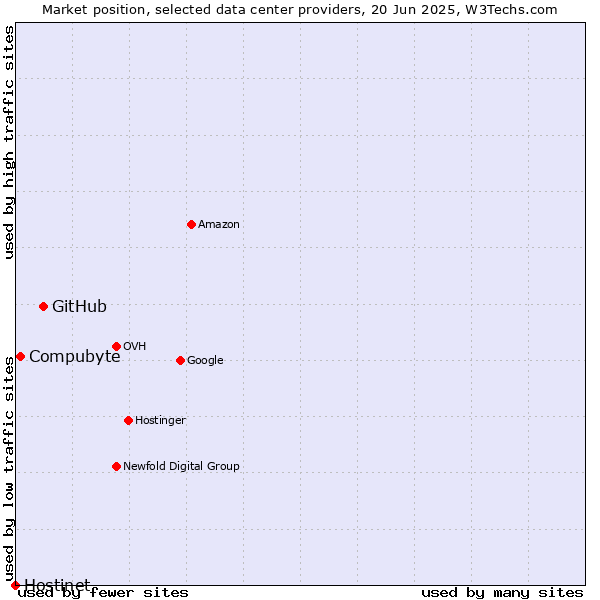 Market position of GitHub vs. Compubyte vs. Hostinet