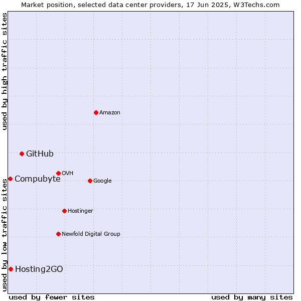 Market position of GitHub vs. Hosting2GO vs. Compubyte