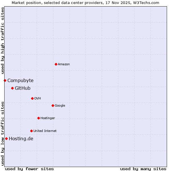 Market position of GitHub vs. Hosting.de vs. Compubyte