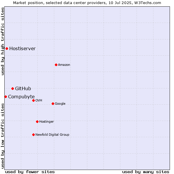 Market position of GitHub vs. Hostiserver vs. Compubyte
