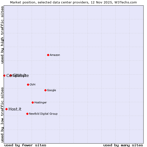 Market position of GitHub vs. Host.it vs. Compubyte
