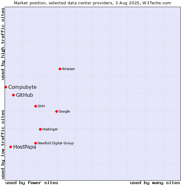 Market position of GitHub vs. HostPapa vs. Compubyte