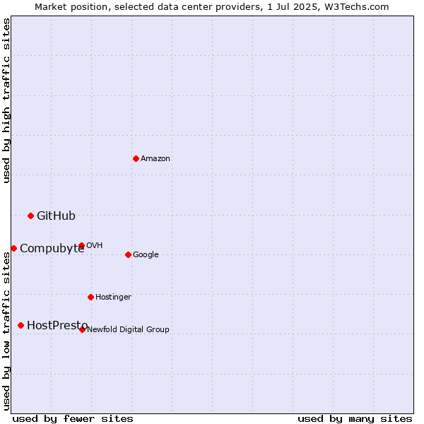 Market position of GitHub vs. HostPresto vs. Compubyte