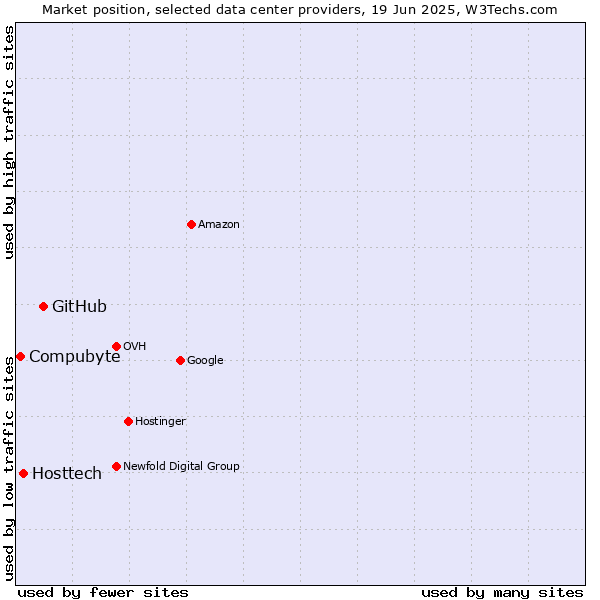 Market position of GitHub vs. Hosttech vs. Compubyte