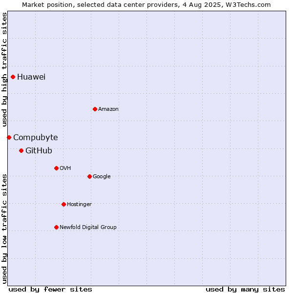 Market position of GitHub vs. Huawei vs. Compubyte