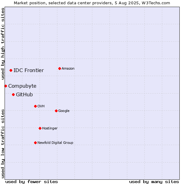 Market position of GitHub vs. IDC Frontier vs. Compubyte