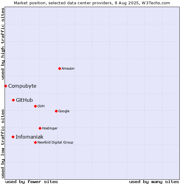 Market position of GitHub vs. Infomaniak vs. Compubyte